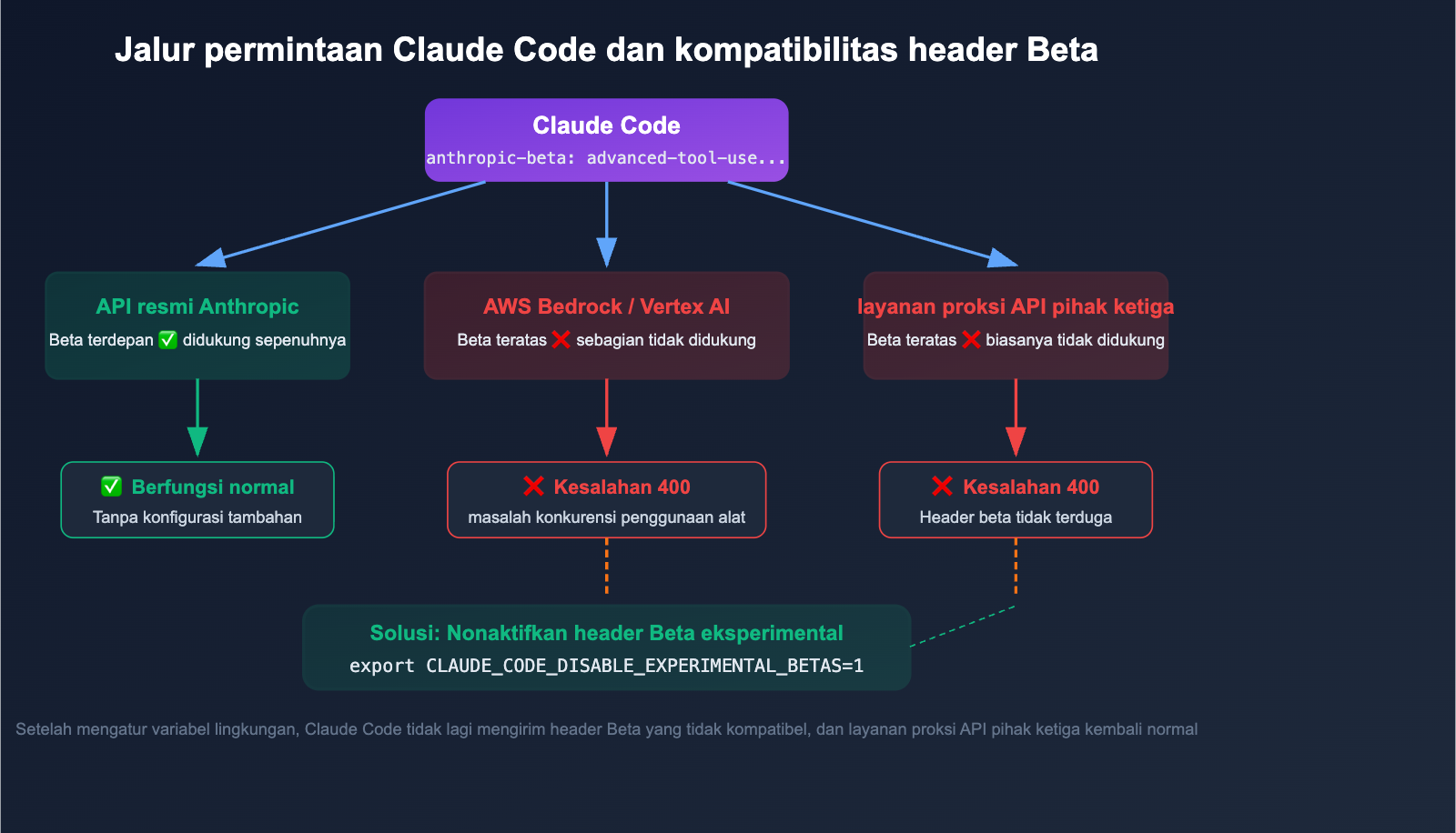 claude-code-400-tool-use-concurrency-error-fix-guide-id 图示