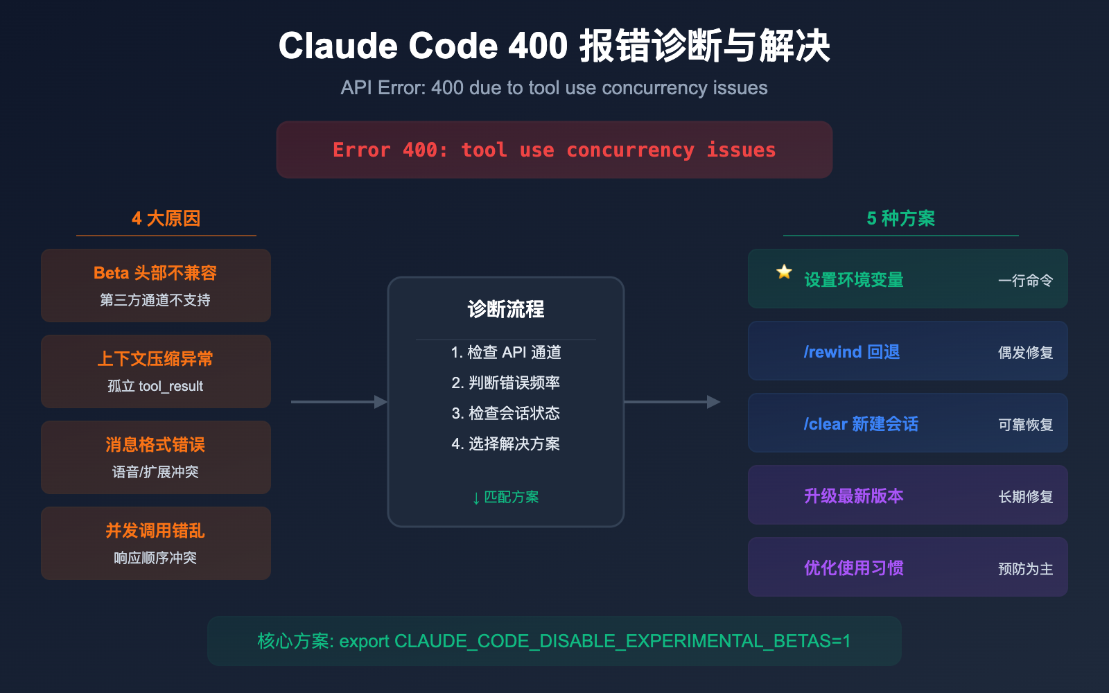 claude-code-400-tool-use-concurrency-error-fix-guide 图示