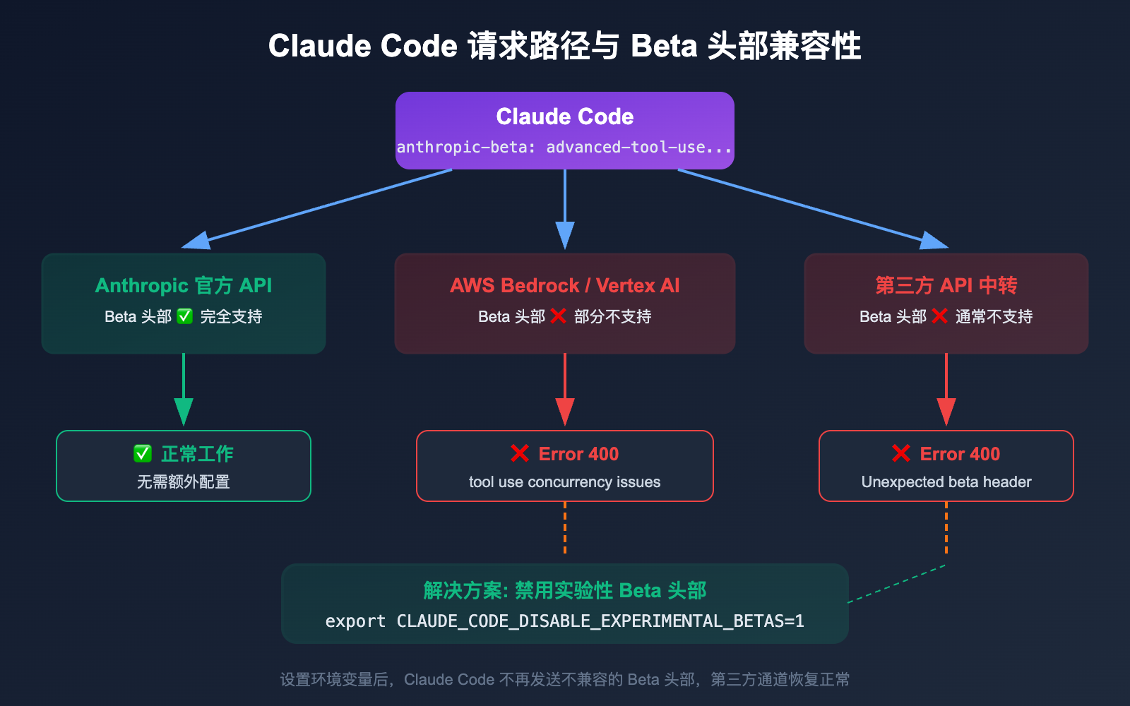 claude-code-400-tool-use-concurrency-error-fix-guide 图示