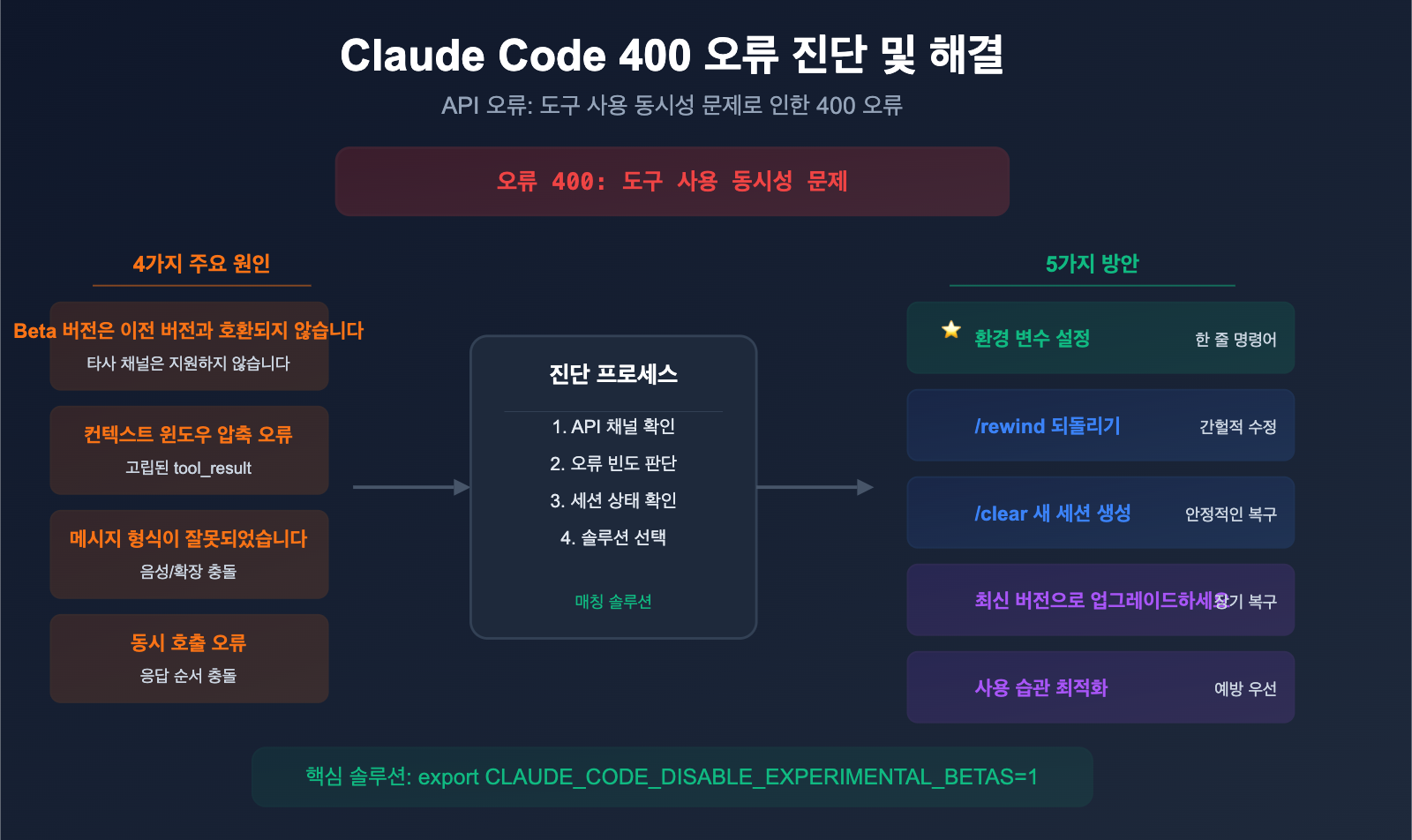 claude-code-400-tool-use-concurrency-error-fix-guide-ko 图示