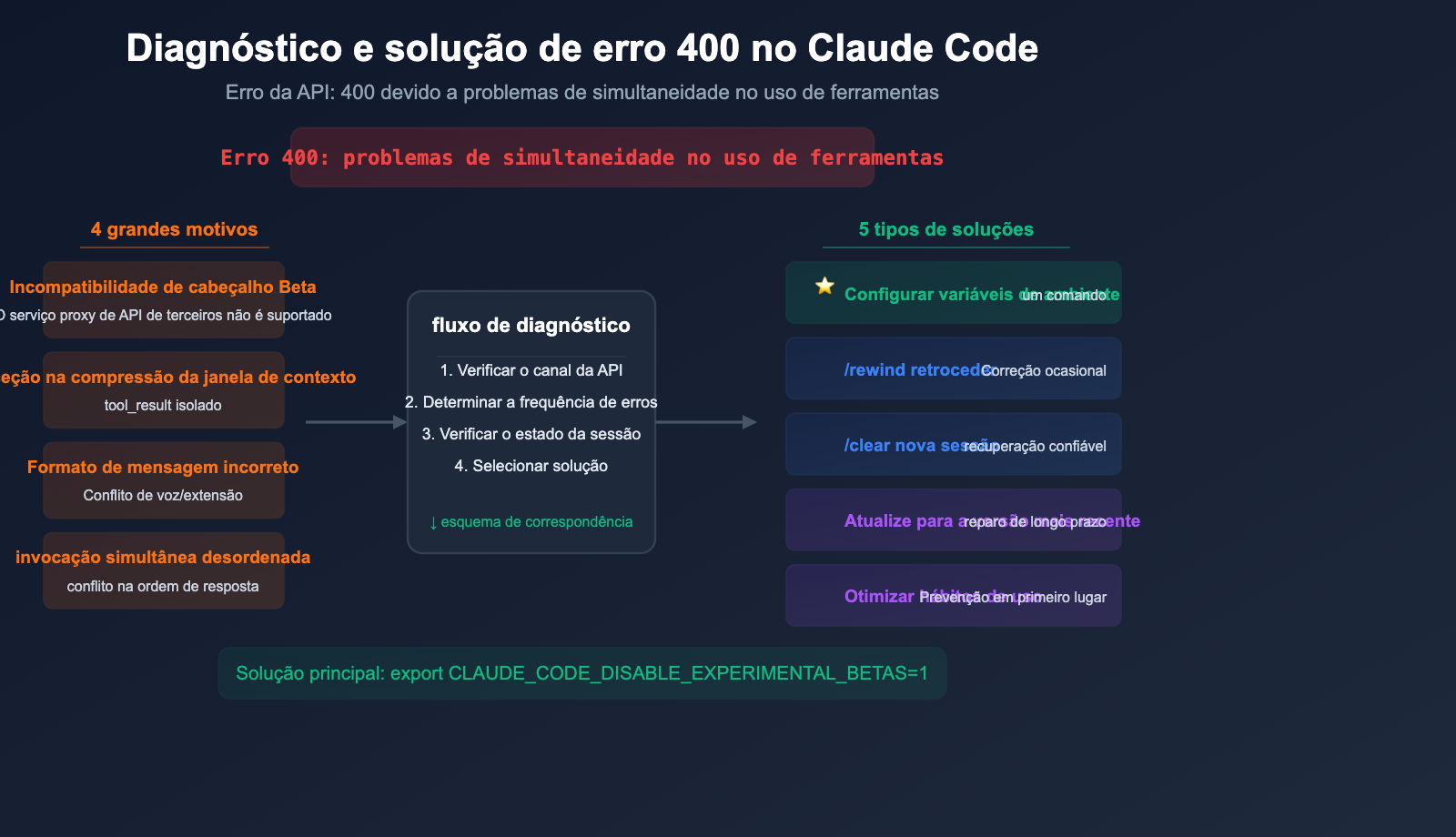 claude-code-400-tool-use-concurrency-error-fix-guide-pt-pt 图示