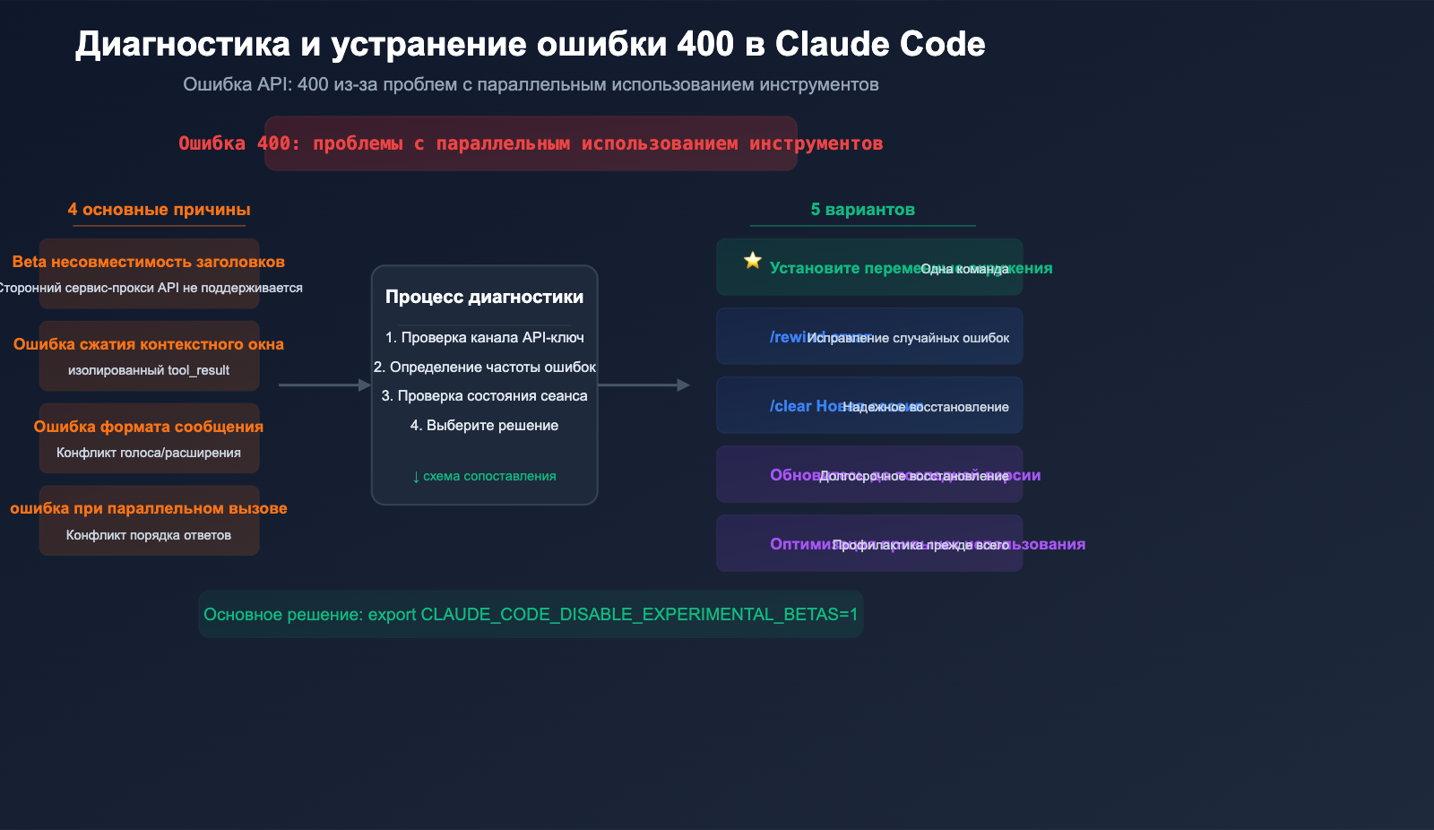 claude-code-400-tool-use-concurrency-error-fix-guide-ru 图示