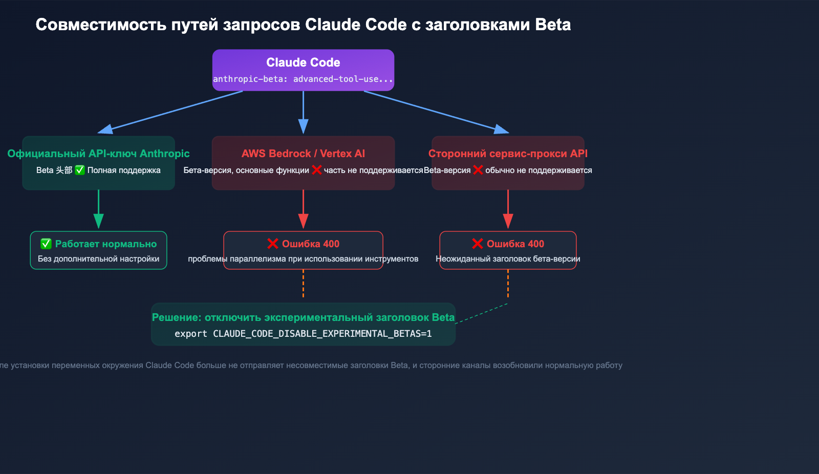 claude-code-400-tool-use-concurrency-error-fix-guide-ru 图示