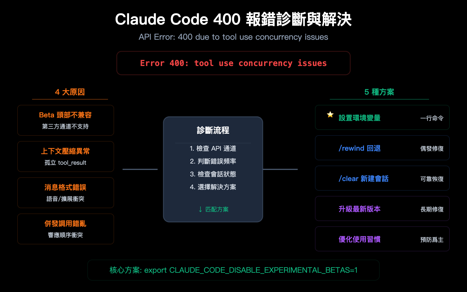 claude-code-400-tool-use-concurrency-error-fix-guide-zh-hant 图示