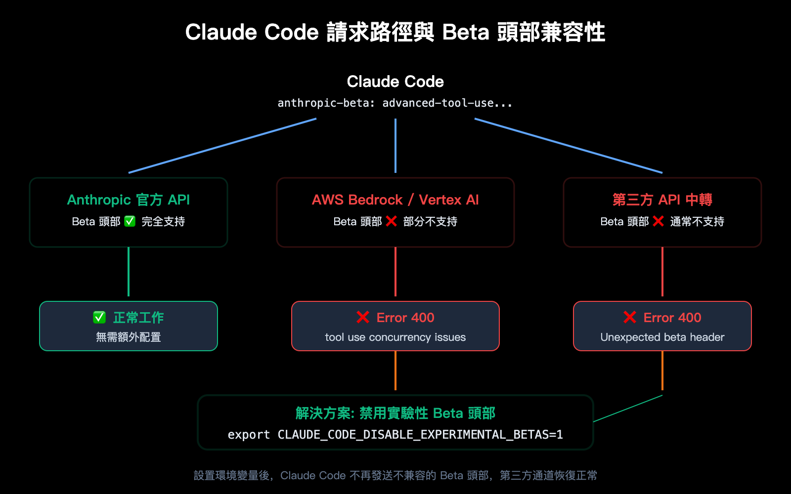 claude-code-400-tool-use-concurrency-error-fix-guide-zh-hant 图示