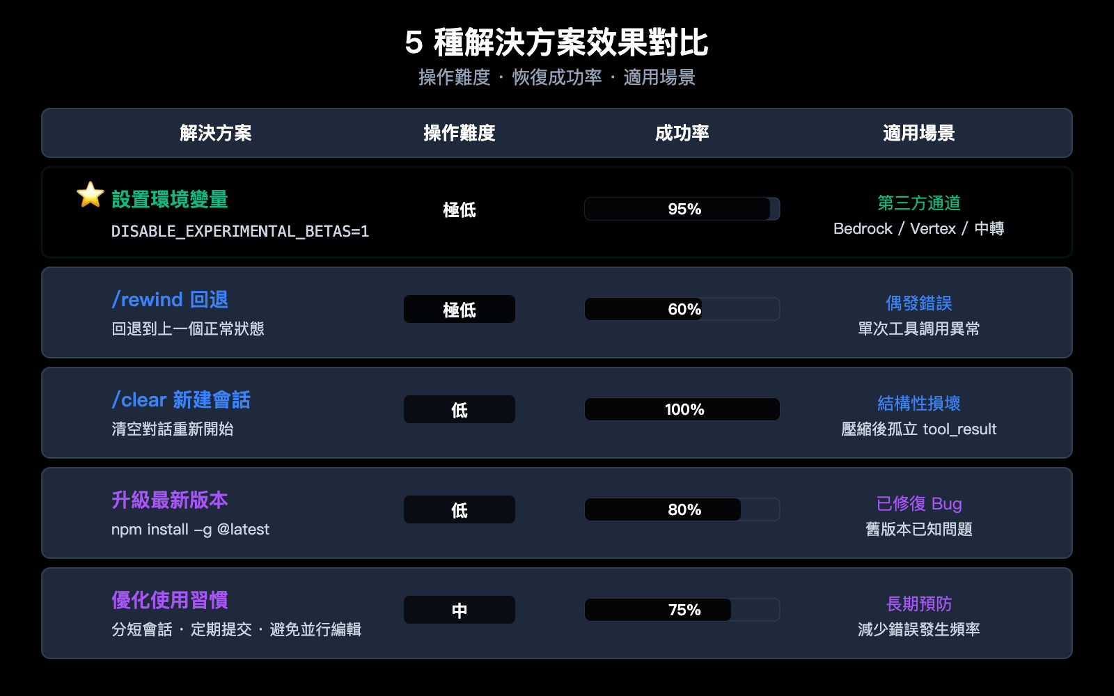 claude-code-400-tool-use-concurrency-error-fix-guide-zh-hant 图示