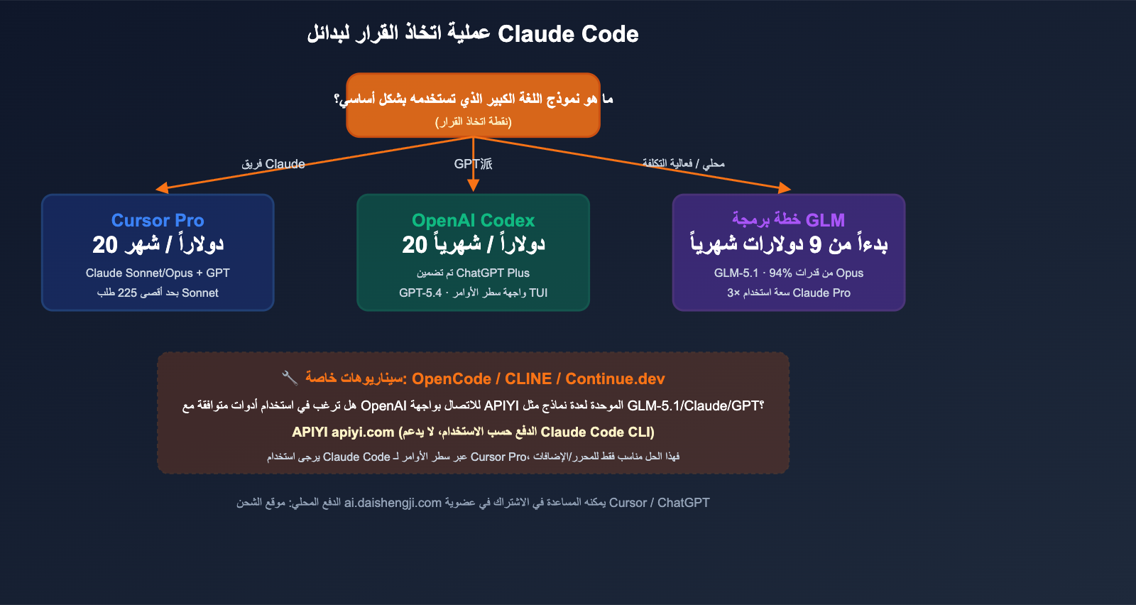 claude-code-alternatives-subscription-vs-api-2026-ar 图示