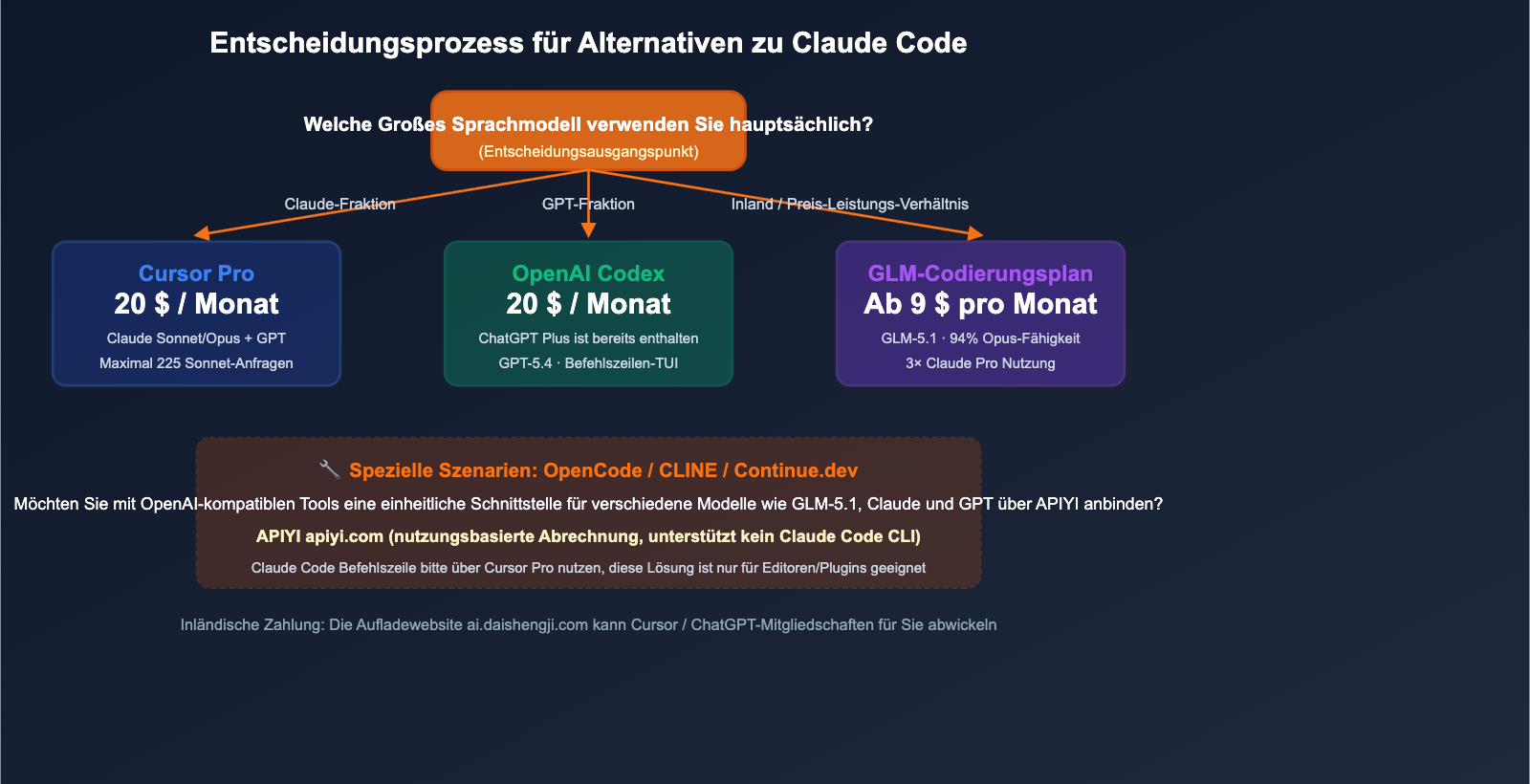 claude-code-alternatives-subscription-vs-api-2026-de 图示