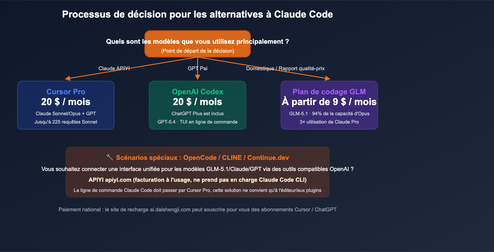 claude-code-alternatives-subscription-vs-api-2026-fr 图示