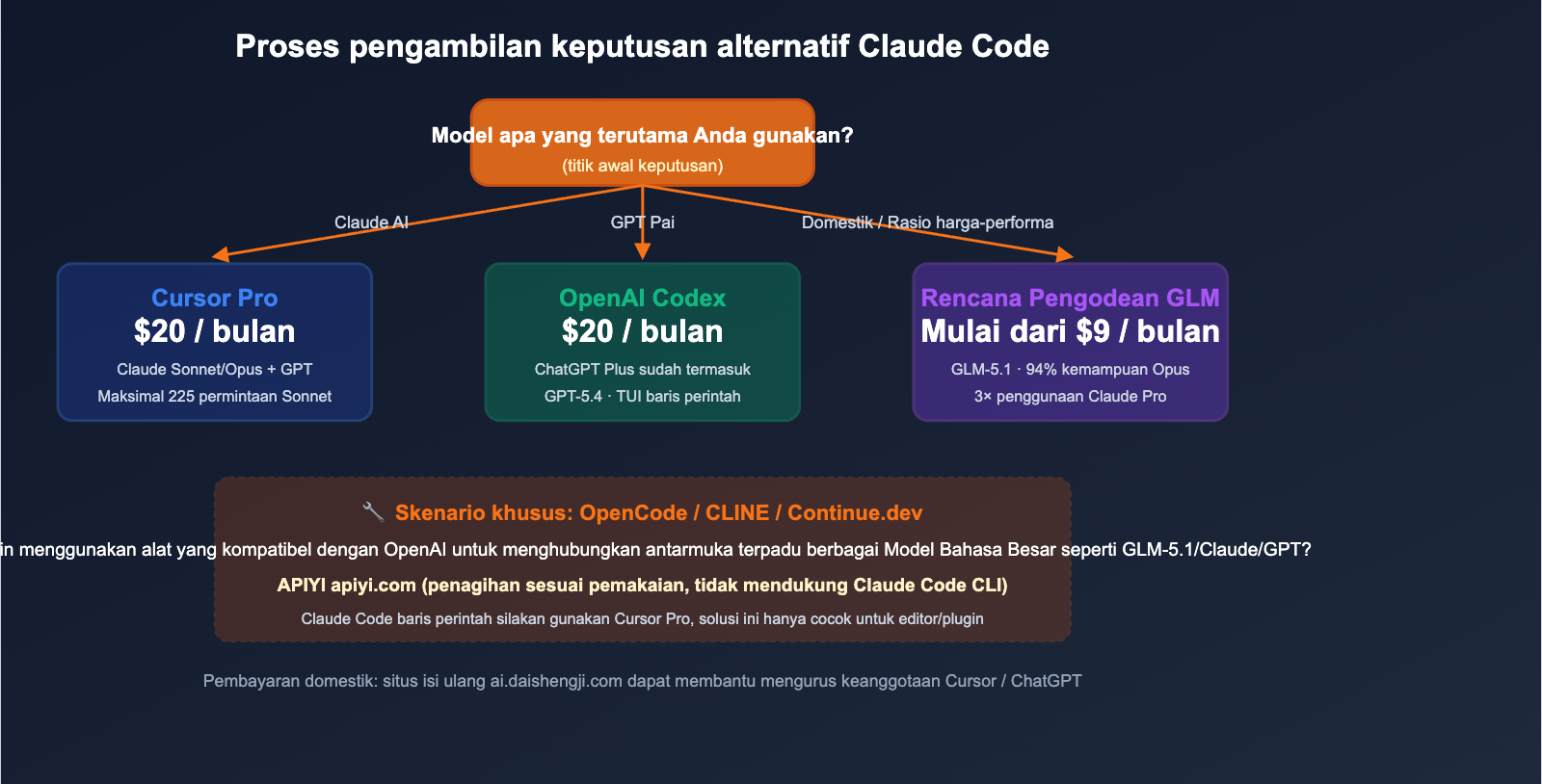 claude-code-alternatives-subscription-vs-api-2026-id 图示