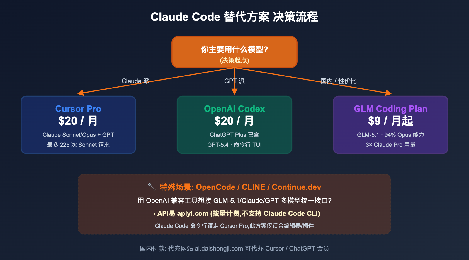 claude-code-alternatives-subscription-vs-api-2026 图示