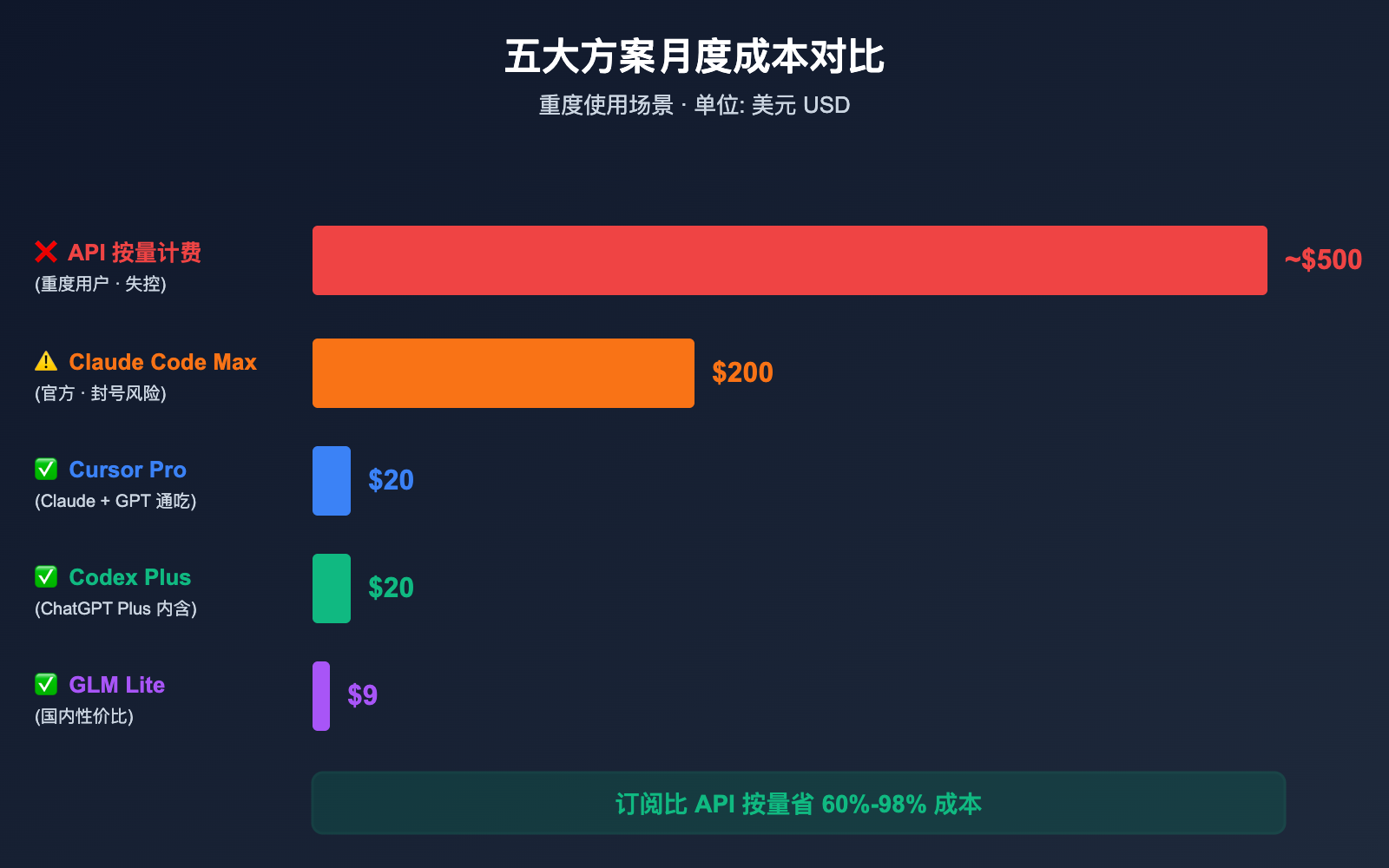 claude-code-alternatives-subscription-vs-api-2026 图示