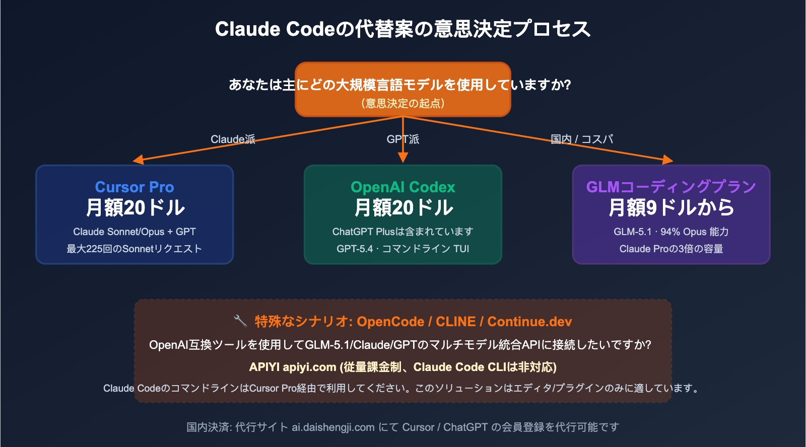 claude-code-alternatives-subscription-vs-api-2026-ja 图示