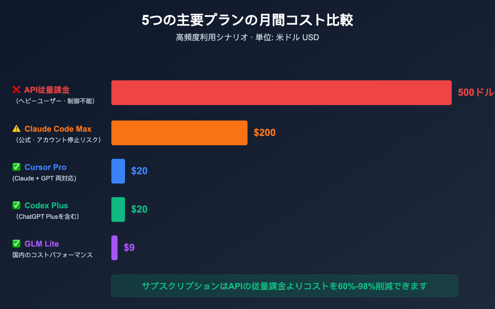 claude-code-alternatives-subscription-vs-api-2026-ja 图示
