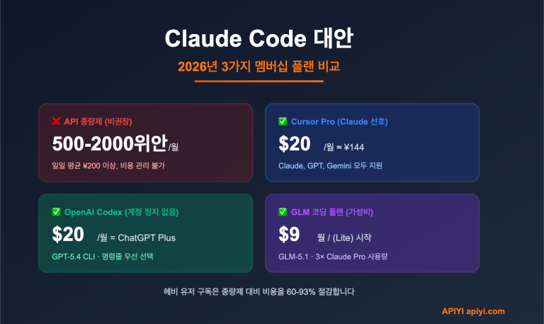 Claude Code가 너무 비싼가요? 2026년 3가지 대안 비교: Cursor vs Codex vs GLM-5.1