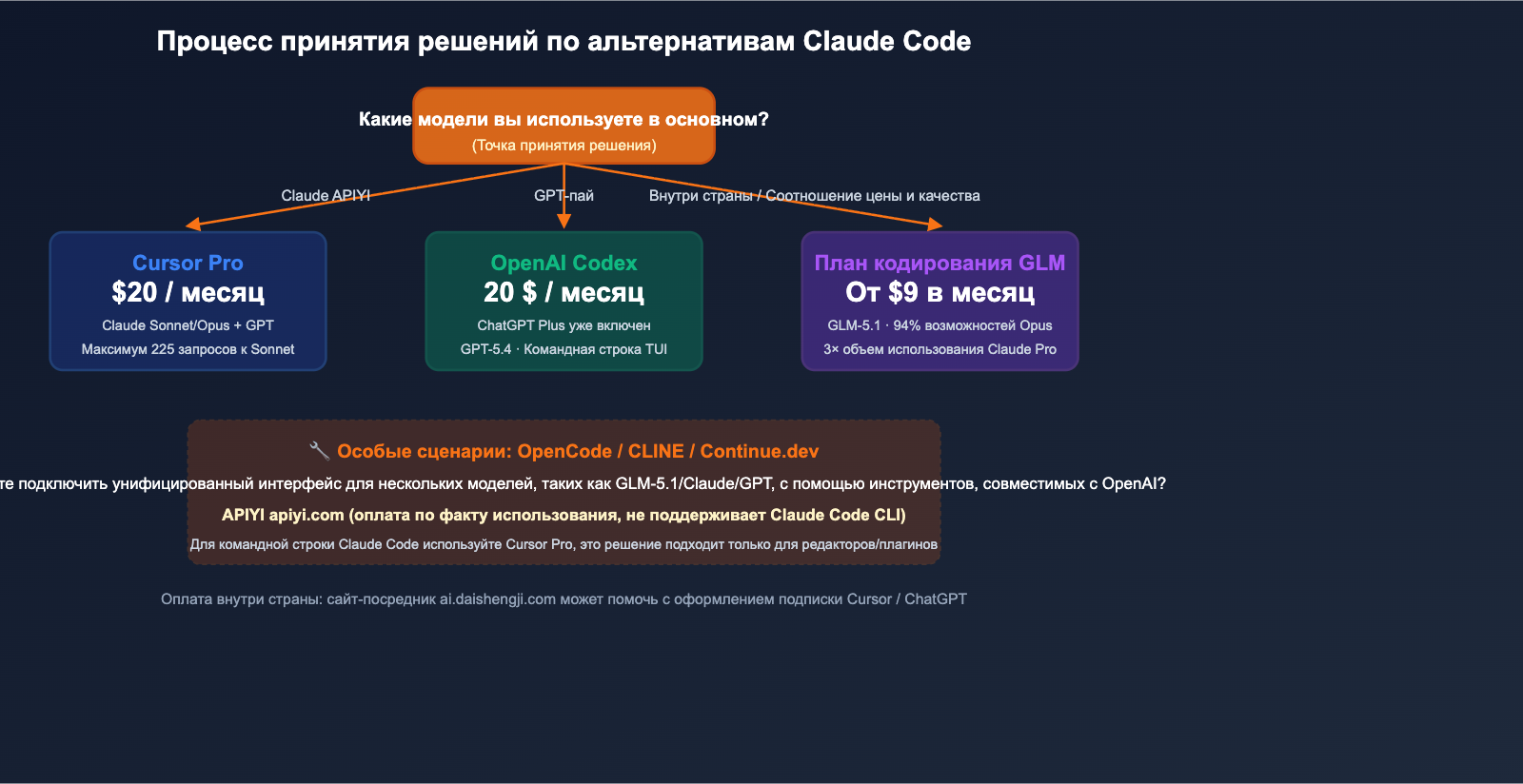 claude-code-alternatives-subscription-vs-api-2026-ru 图示