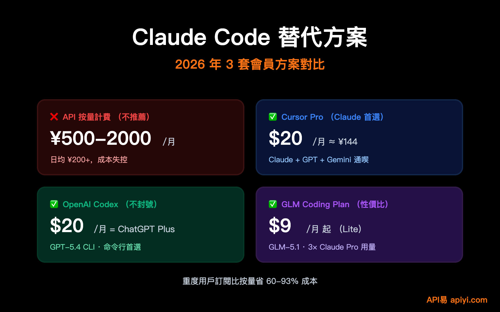 claude-code-alternatives-subscription-vs-api-2026-zh-hant 图示