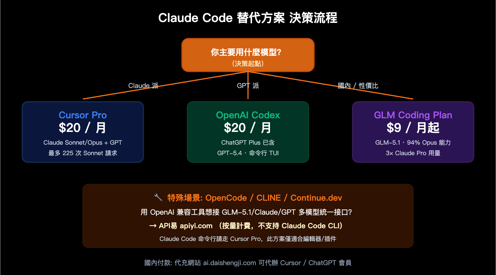claude-code-alternatives-subscription-vs-api-2026-zh-hant 图示