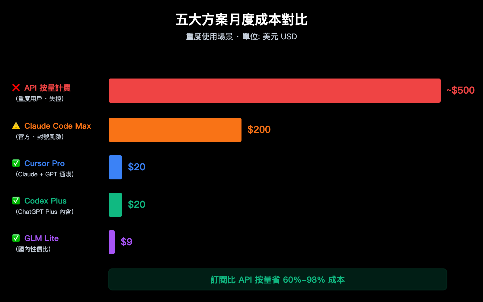 claude-code-alternatives-subscription-vs-api-2026-zh-hant 图示