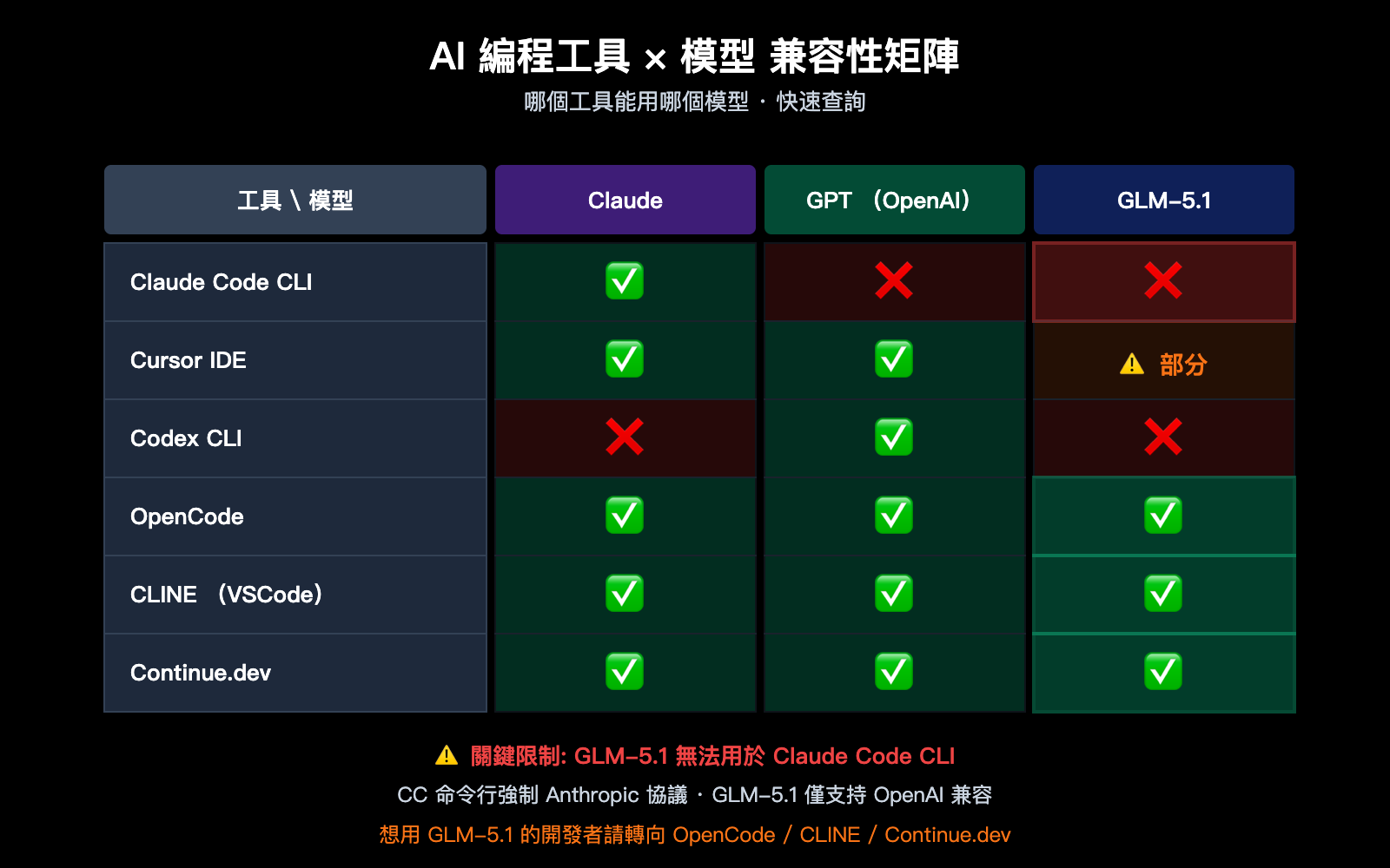 claude-code-alternatives-subscription-vs-api-2026-zh-hant 图示