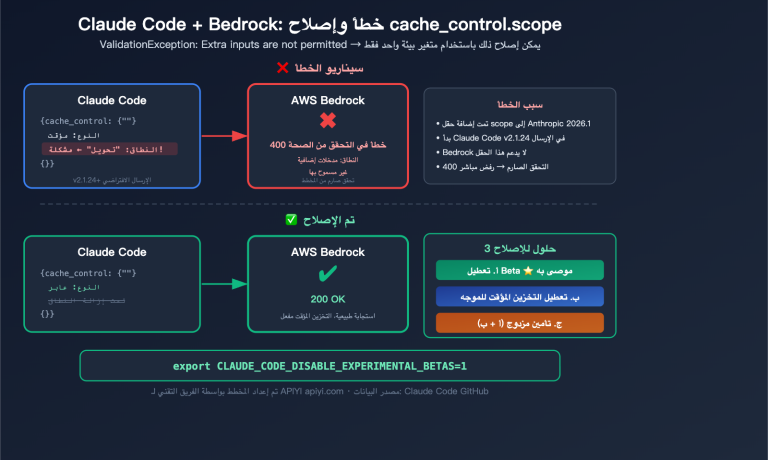 claude code bedrock cache control scope error fix resume guide ar image 0 图示