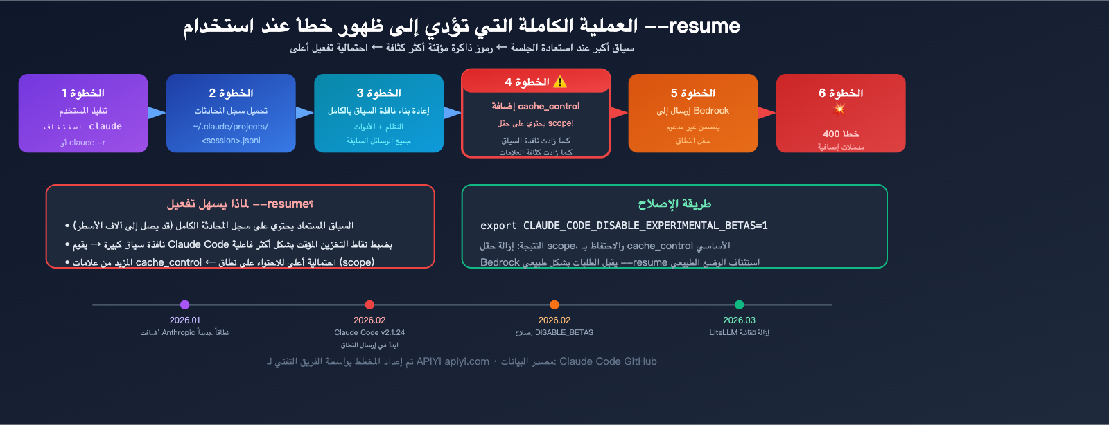 claude-code-bedrock-cache-control-scope-error-fix-resume-guide-ar 图示