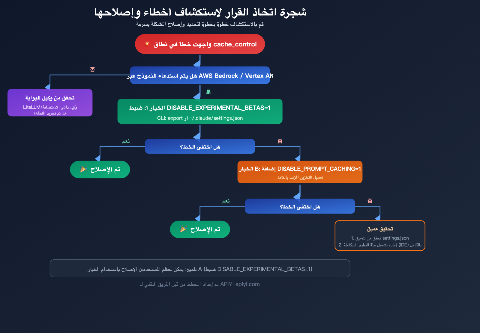 claude-code-bedrock-cache-control-scope-error-fix-resume-guide-ar 图示