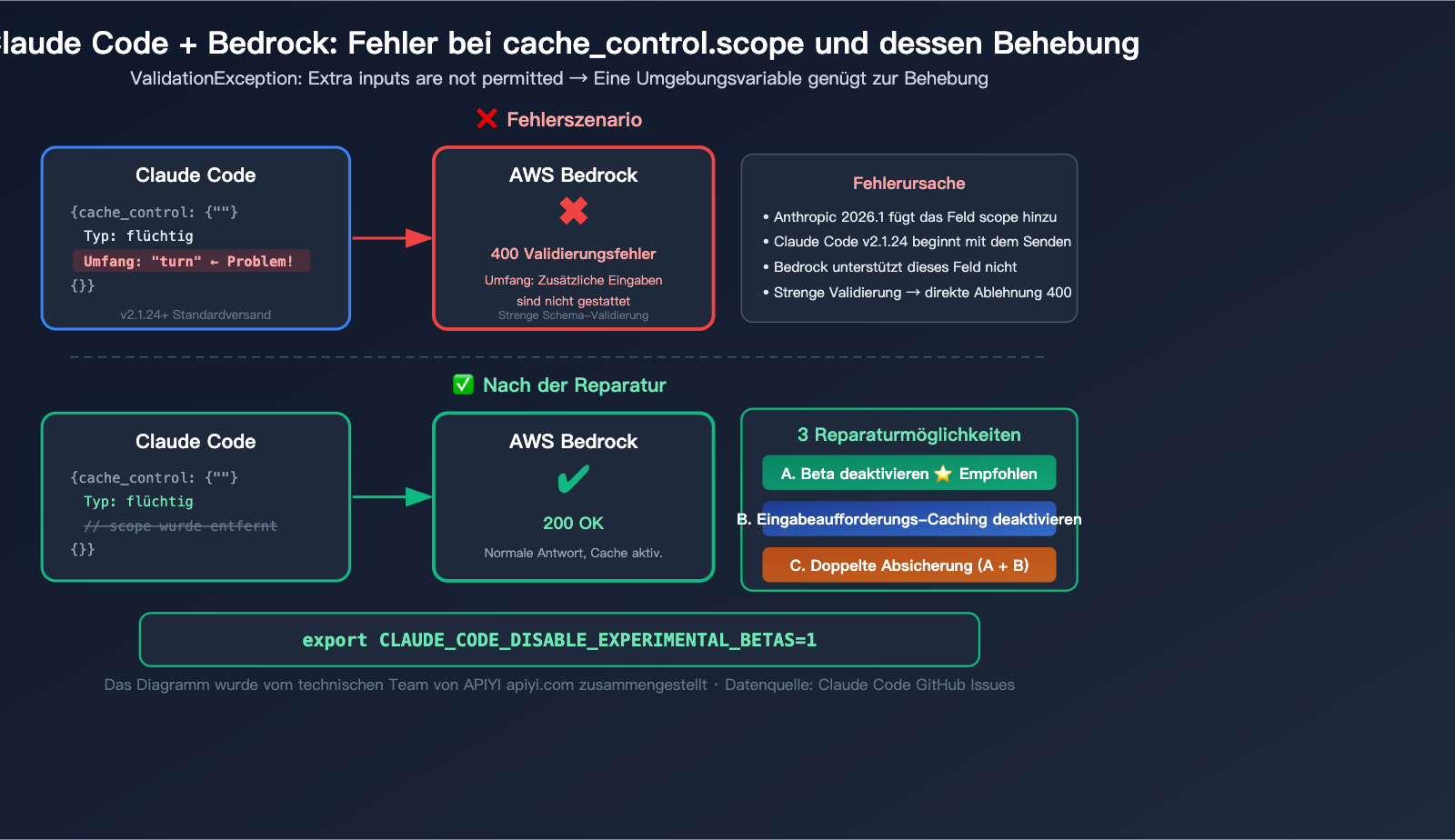 claude-code-bedrock-cache-control-scope-error-fix-resume-guide-de 图示