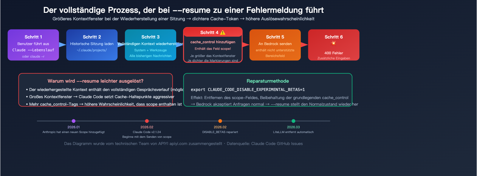 claude-code-bedrock-cache-control-scope-error-fix-resume-guide-de 图示
