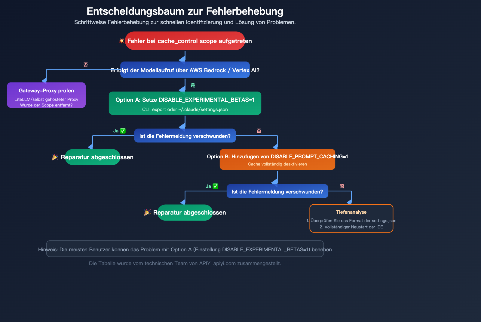 claude-code-bedrock-cache-control-scope-error-fix-resume-guide-de 图示