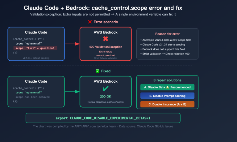 claude code bedrock cache control scope error fix resume guide en image 0 图示