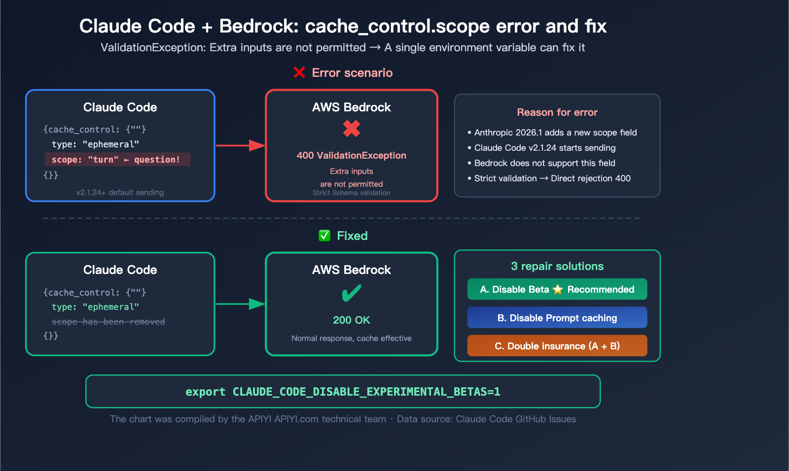 claude-code-bedrock-cache-control-scope-error-fix-resume-guide-en 图示
