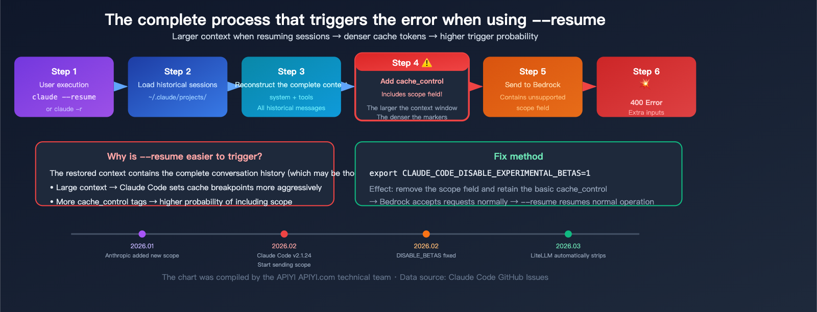 claude-code-bedrock-cache-control-scope-error-fix-resume-guide-en 图示