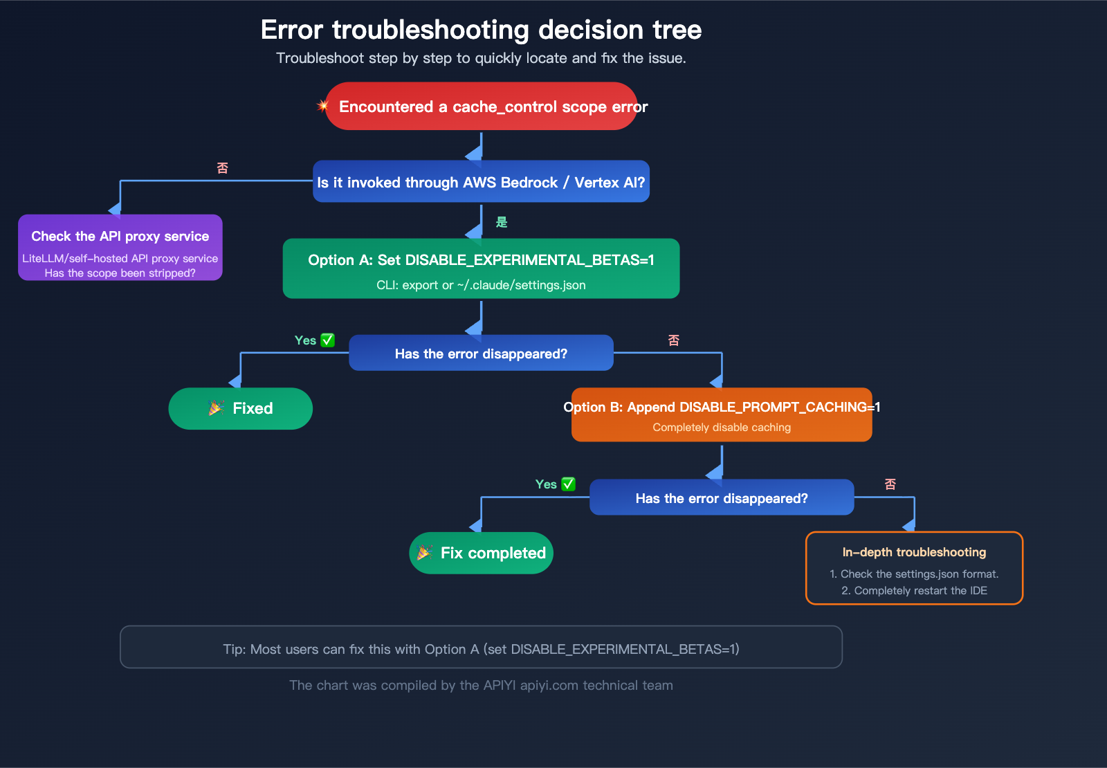 claude-code-bedrock-cache-control-scope-error-fix-resume-guide-en 图示