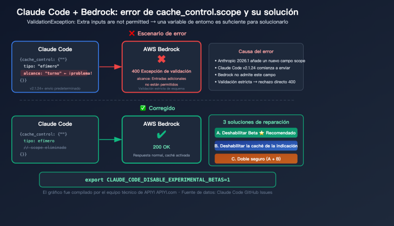 claude code bedrock cache control scope error fix resume guide es image 0 图示