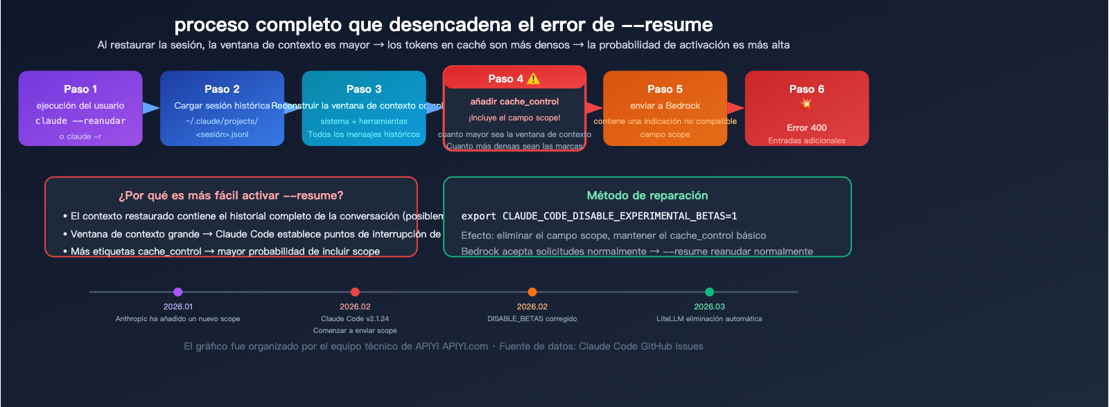 claude-code-bedrock-cache-control-scope-error-fix-resume-guide-es 图示