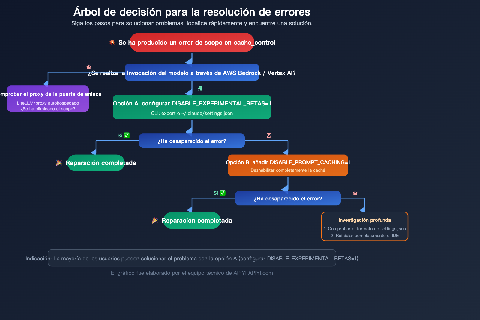 claude-code-bedrock-cache-control-scope-error-fix-resume-guide-es 图示