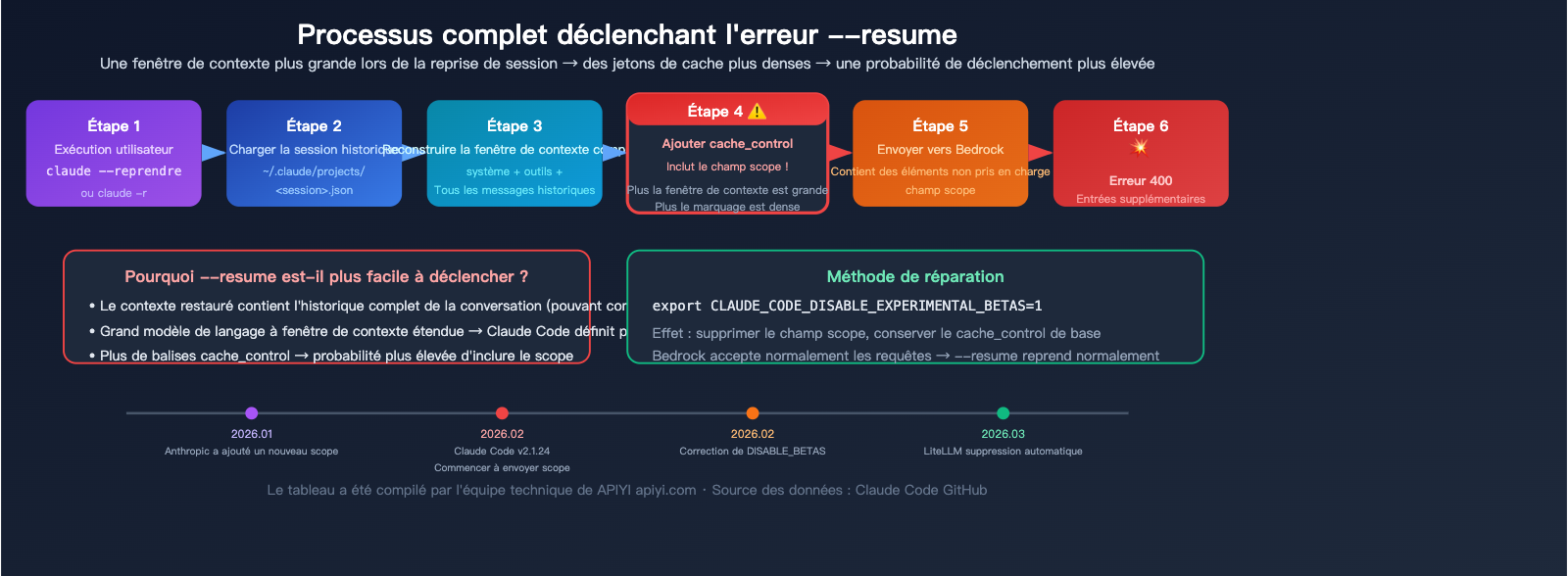 claude-code-bedrock-cache-control-scope-error-fix-resume-guide-fr 图示