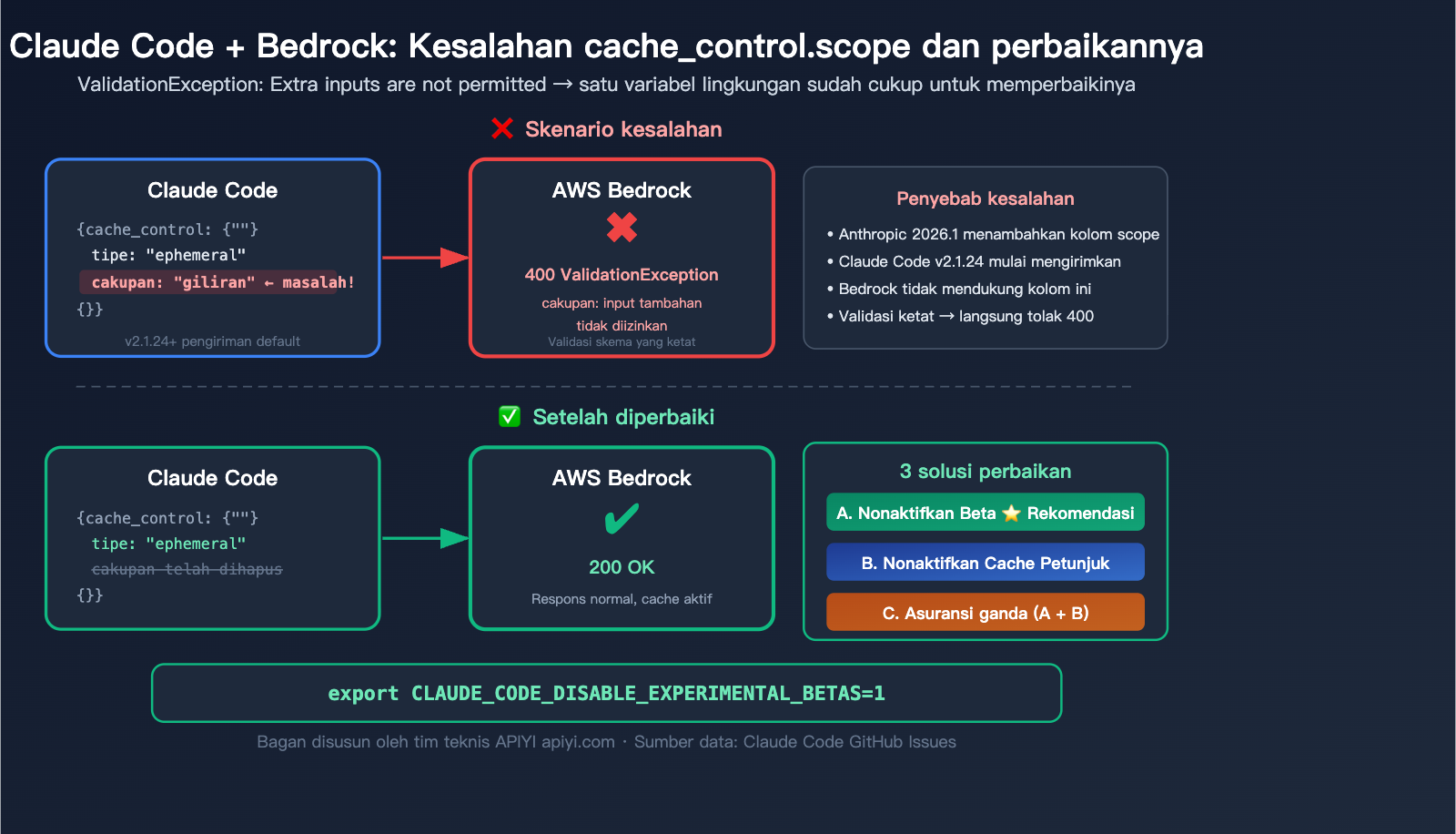 claude-code-bedrock-cache-control-scope-error-fix-resume-guide-id 图示