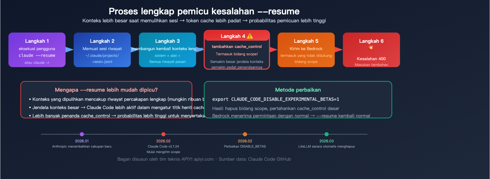 claude-code-bedrock-cache-control-scope-error-fix-resume-guide-id 图示