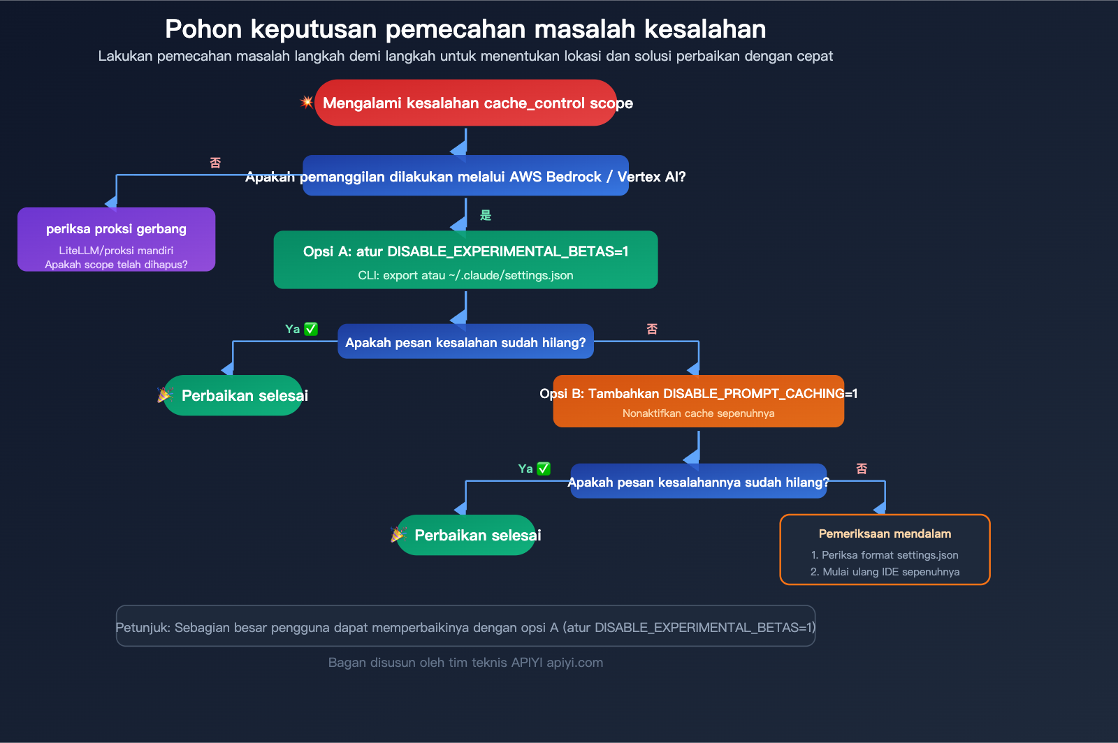 claude-code-bedrock-cache-control-scope-error-fix-resume-guide-id 图示