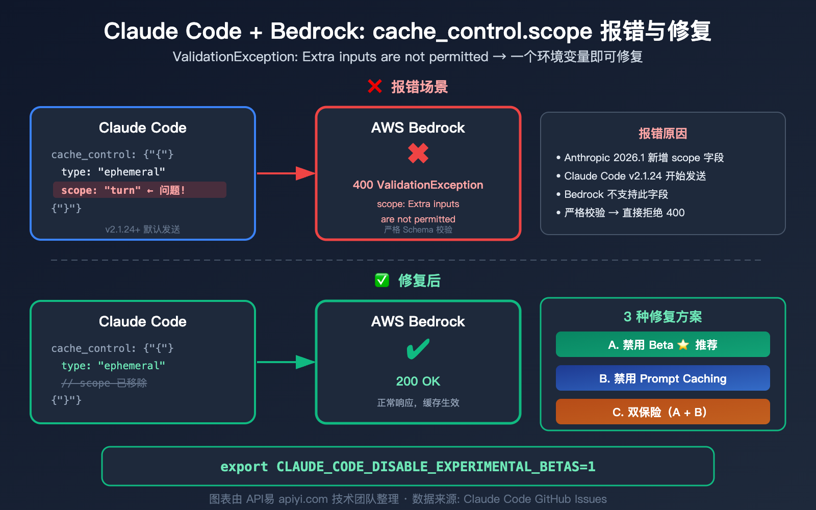 claude-code-bedrock-cache-control-scope-error-fix-resume-guide 图示
