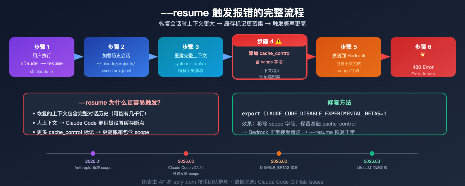 claude-code-bedrock-cache-control-scope-error-fix-resume-guide 图示