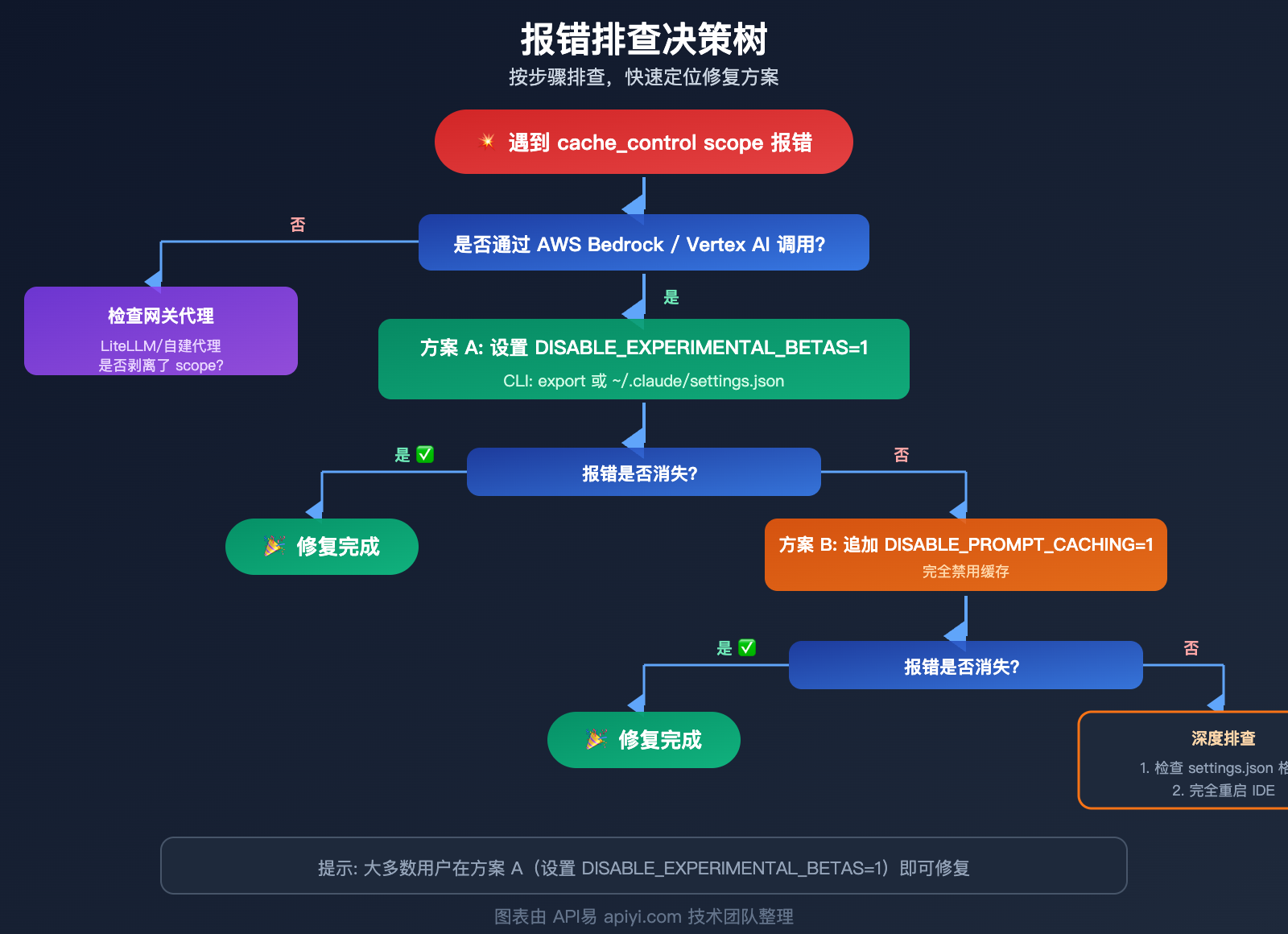 claude-code-bedrock-cache-control-scope-error-fix-resume-guide 图示