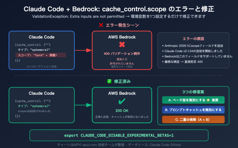 claude code bedrock cache control scope error fix resume guide ja image 0 图示