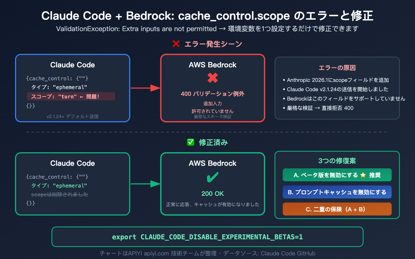 claude-code-bedrock-cache-control-scope-error-fix-resume-guide-ja 图示