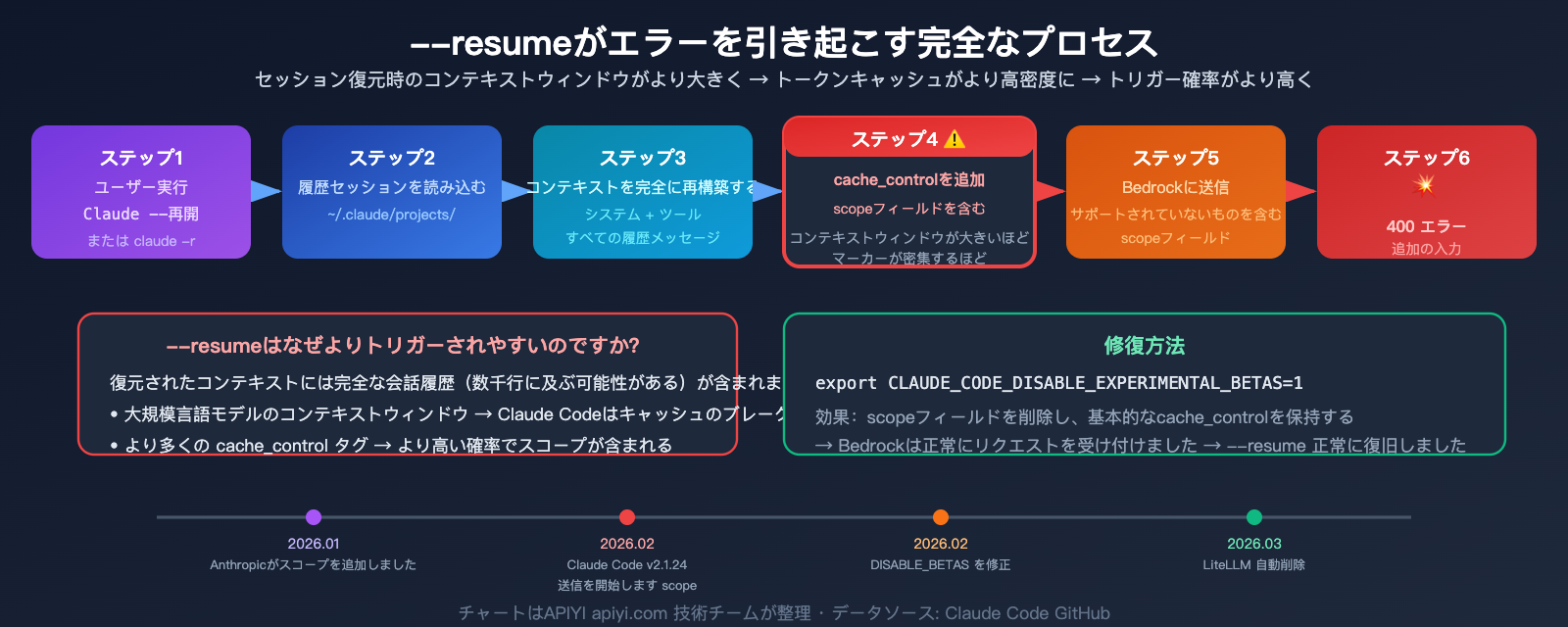 claude-code-bedrock-cache-control-scope-error-fix-resume-guide-ja 图示