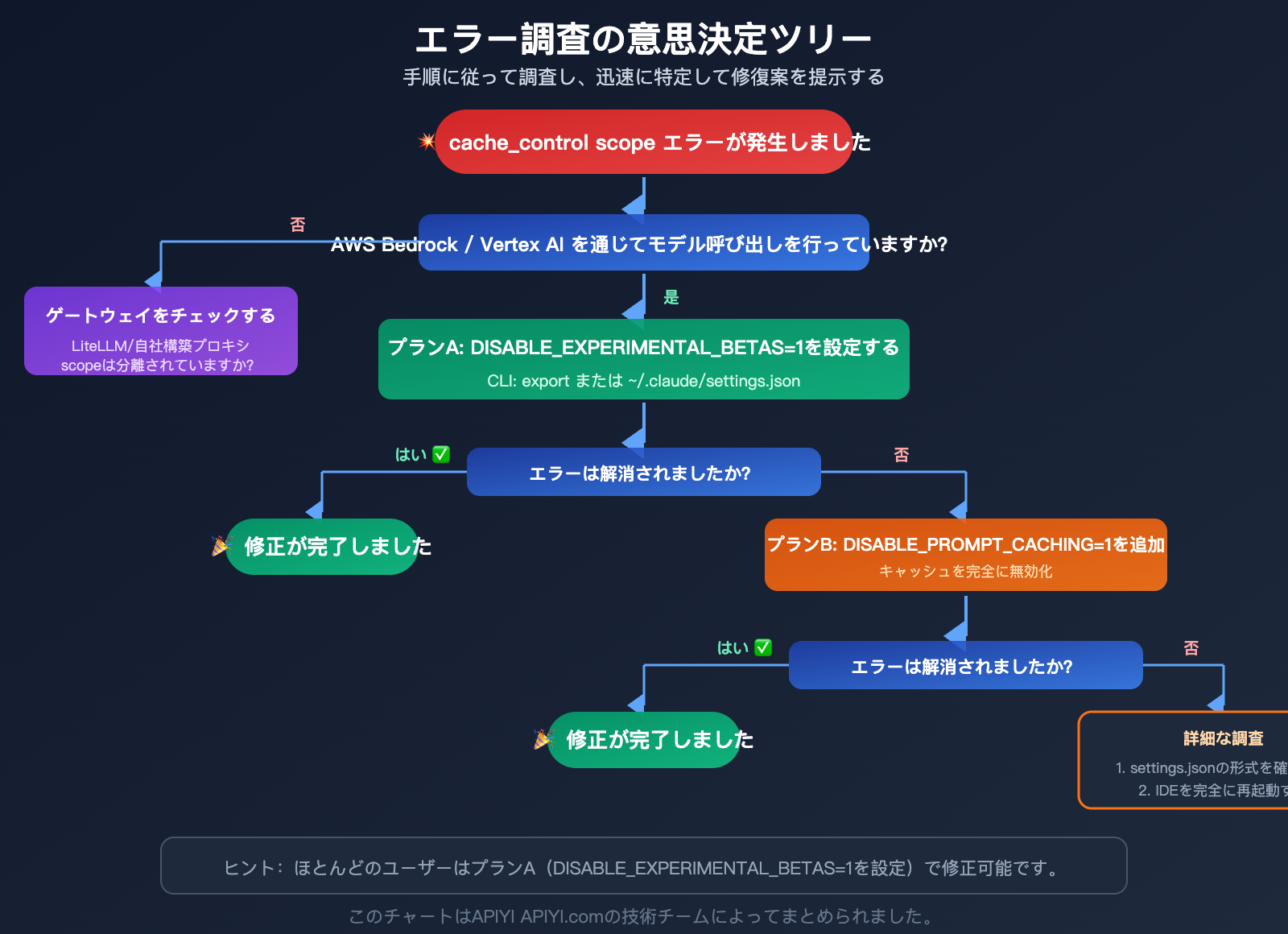 claude-code-bedrock-cache-control-scope-error-fix-resume-guide-ja 图示