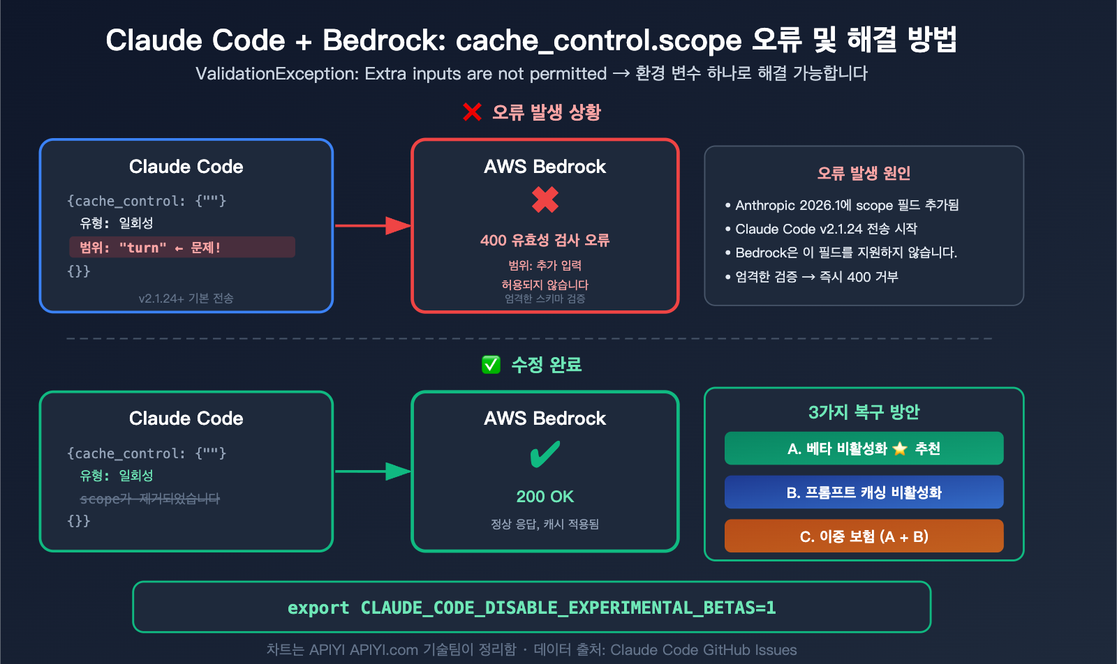claude-code-bedrock-cache-control-scope-error-fix-resume-guide-ko 图示