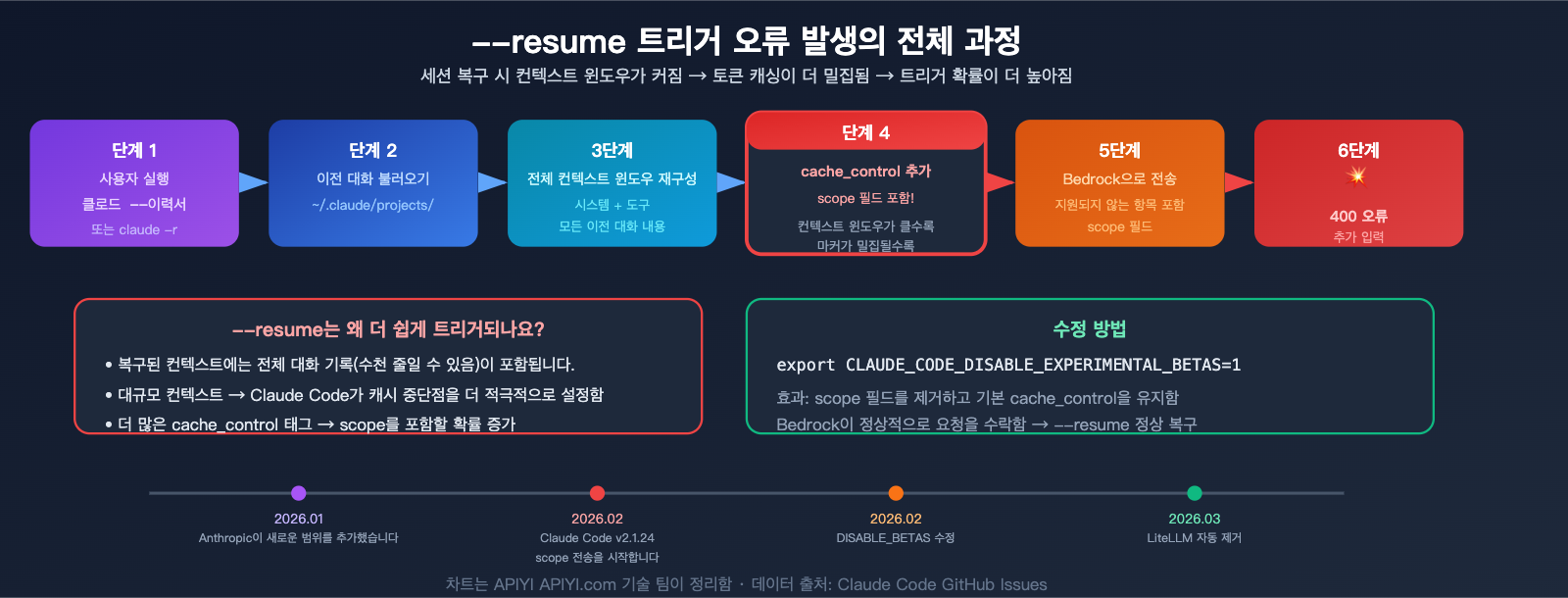 claude-code-bedrock-cache-control-scope-error-fix-resume-guide-ko 图示
